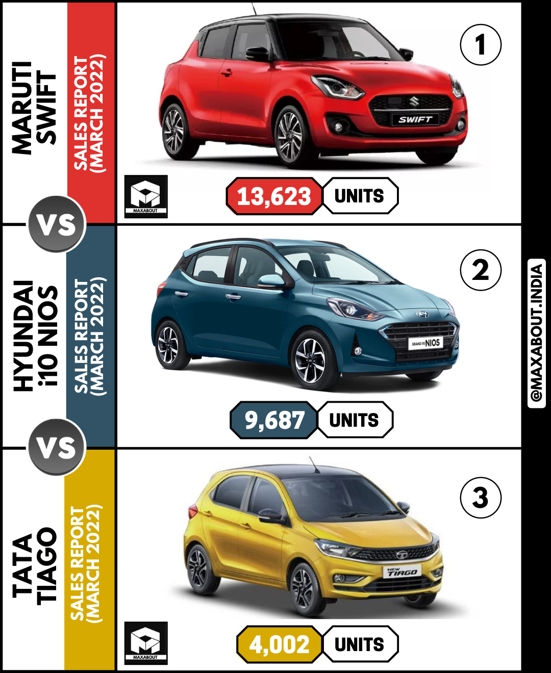 Maruti Swift vs Hyundai i20 vs Tata Tiago (March 2022)